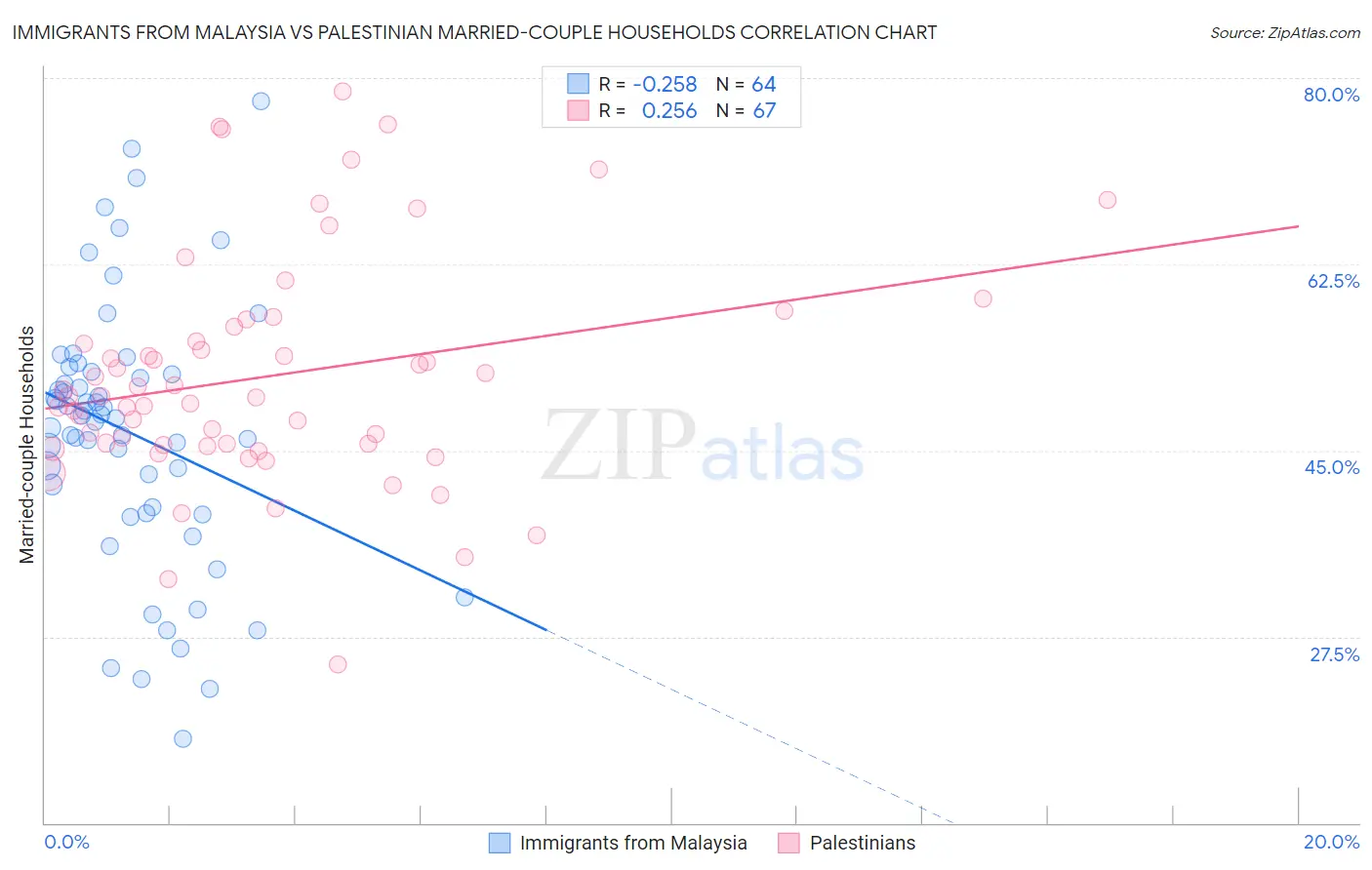 Immigrants from Malaysia vs Palestinian Married-couple Households