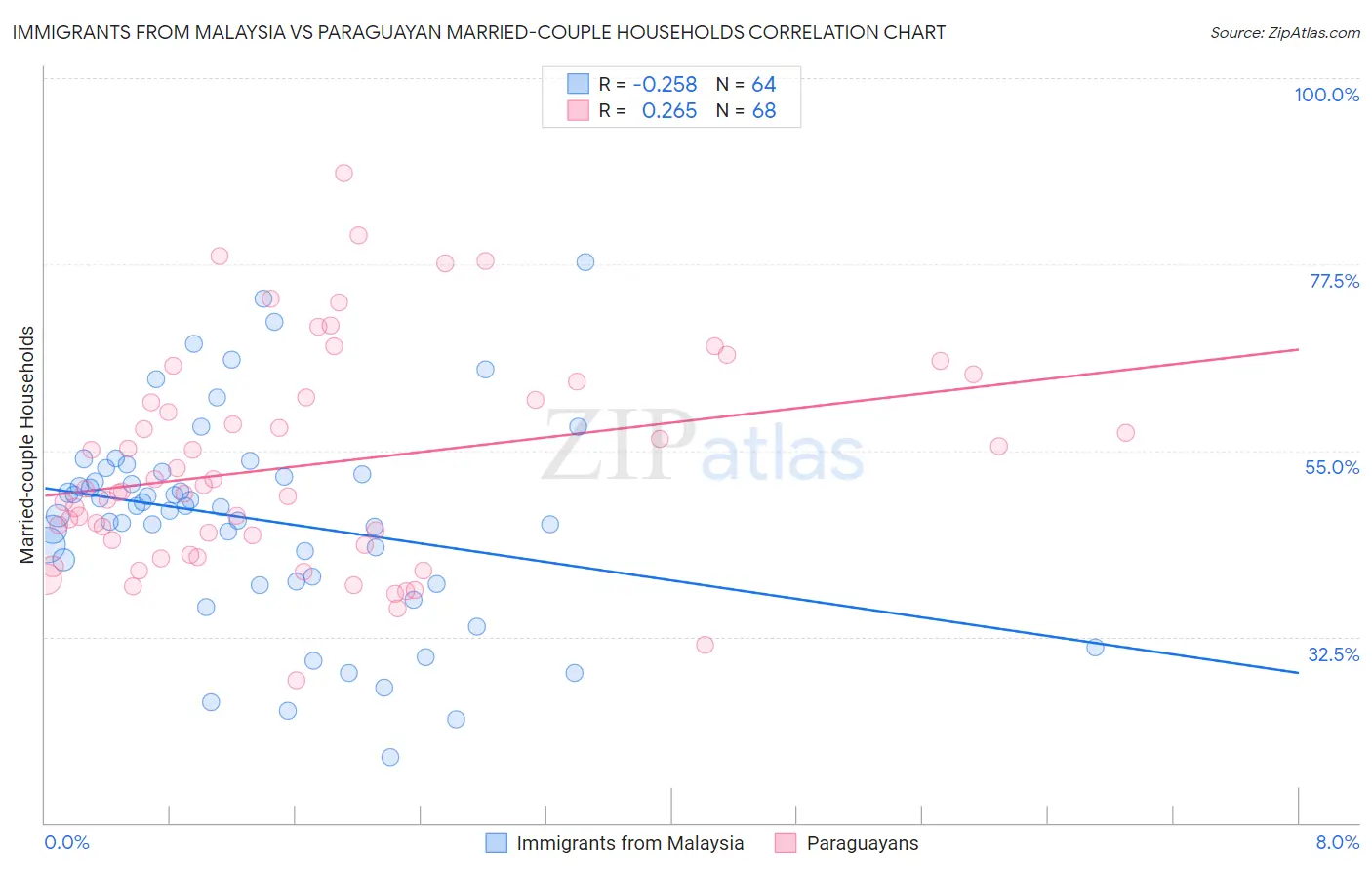 Immigrants from Malaysia vs Paraguayan Married-couple Households