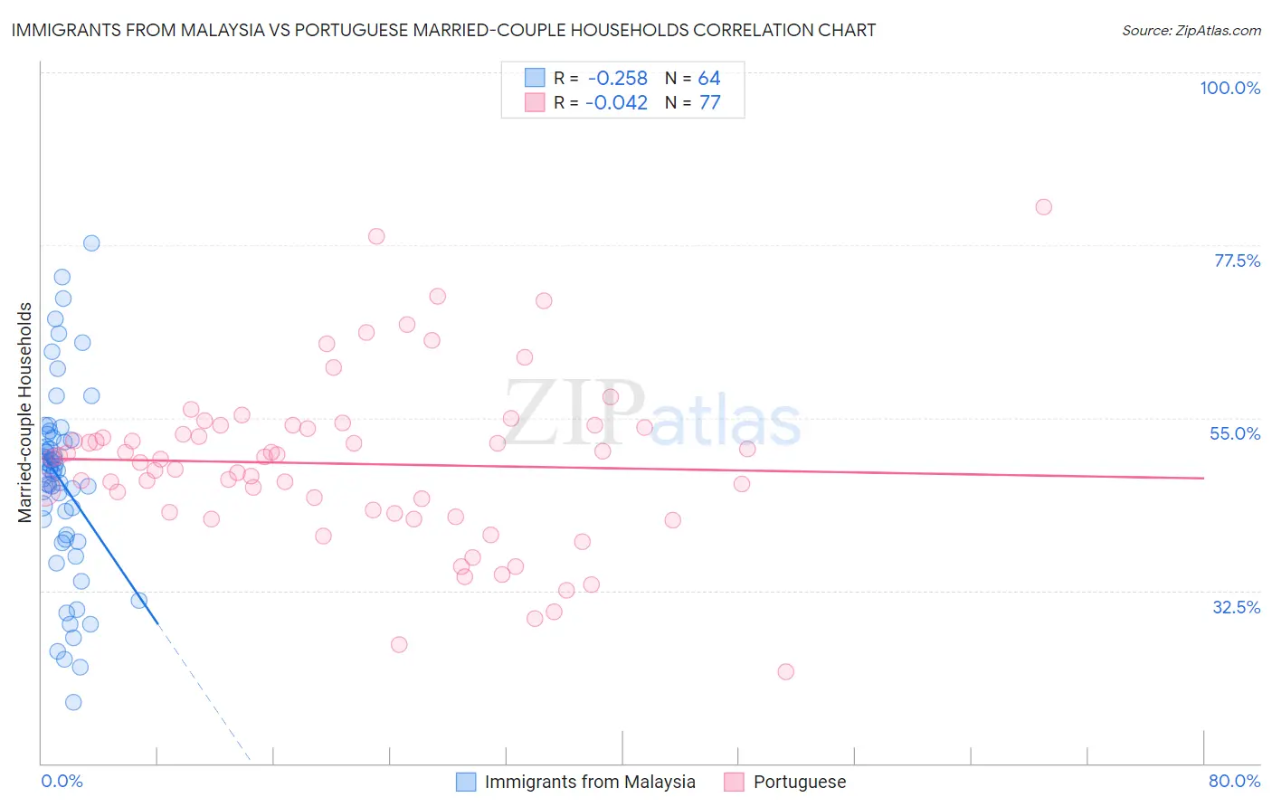 Immigrants from Malaysia vs Portuguese Married-couple Households