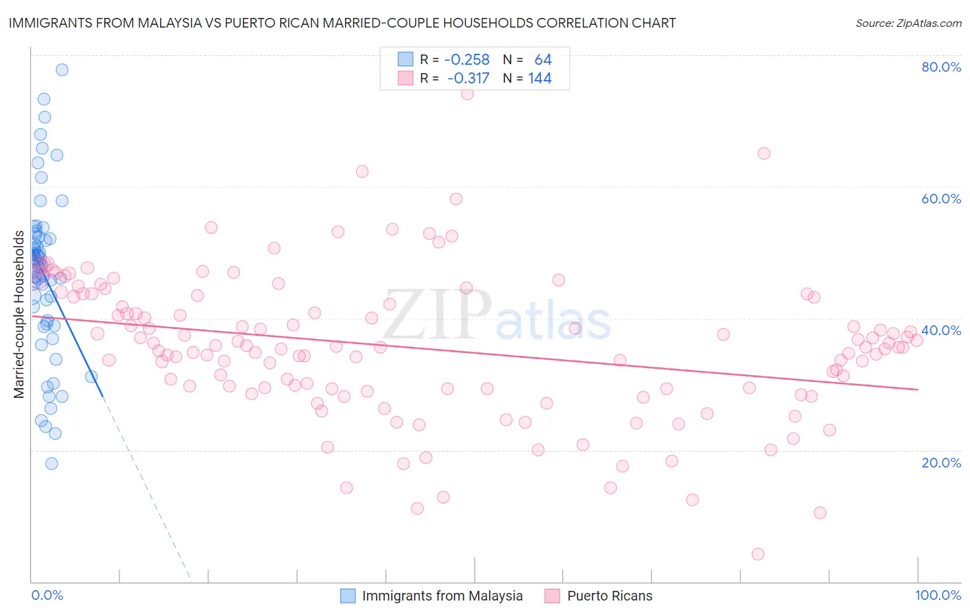 Immigrants from Malaysia vs Puerto Rican Married-couple Households