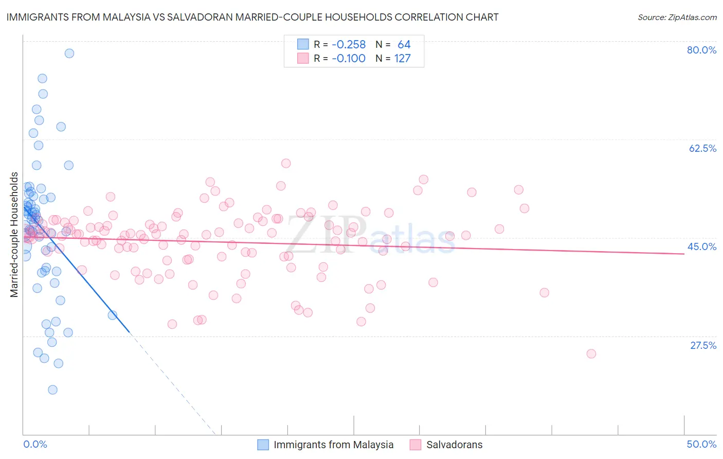 Immigrants from Malaysia vs Salvadoran Married-couple Households