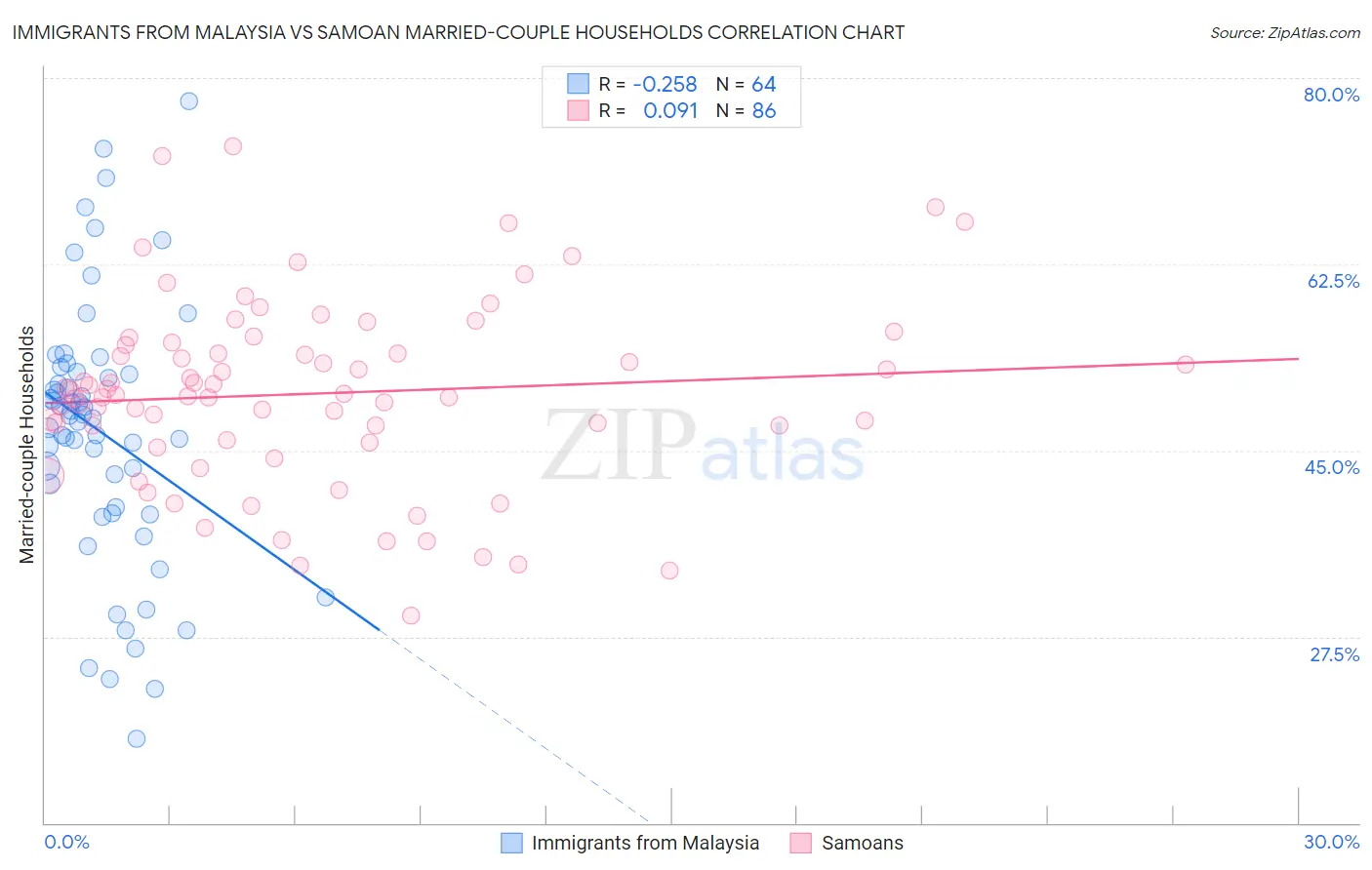 Immigrants from Malaysia vs Samoan Married-couple Households