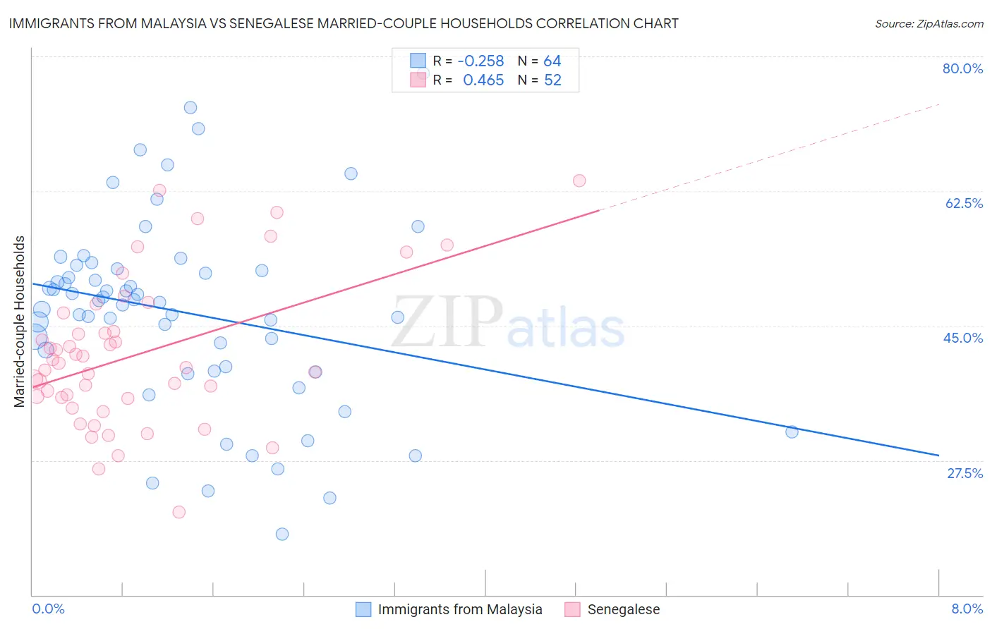 Immigrants from Malaysia vs Senegalese Married-couple Households