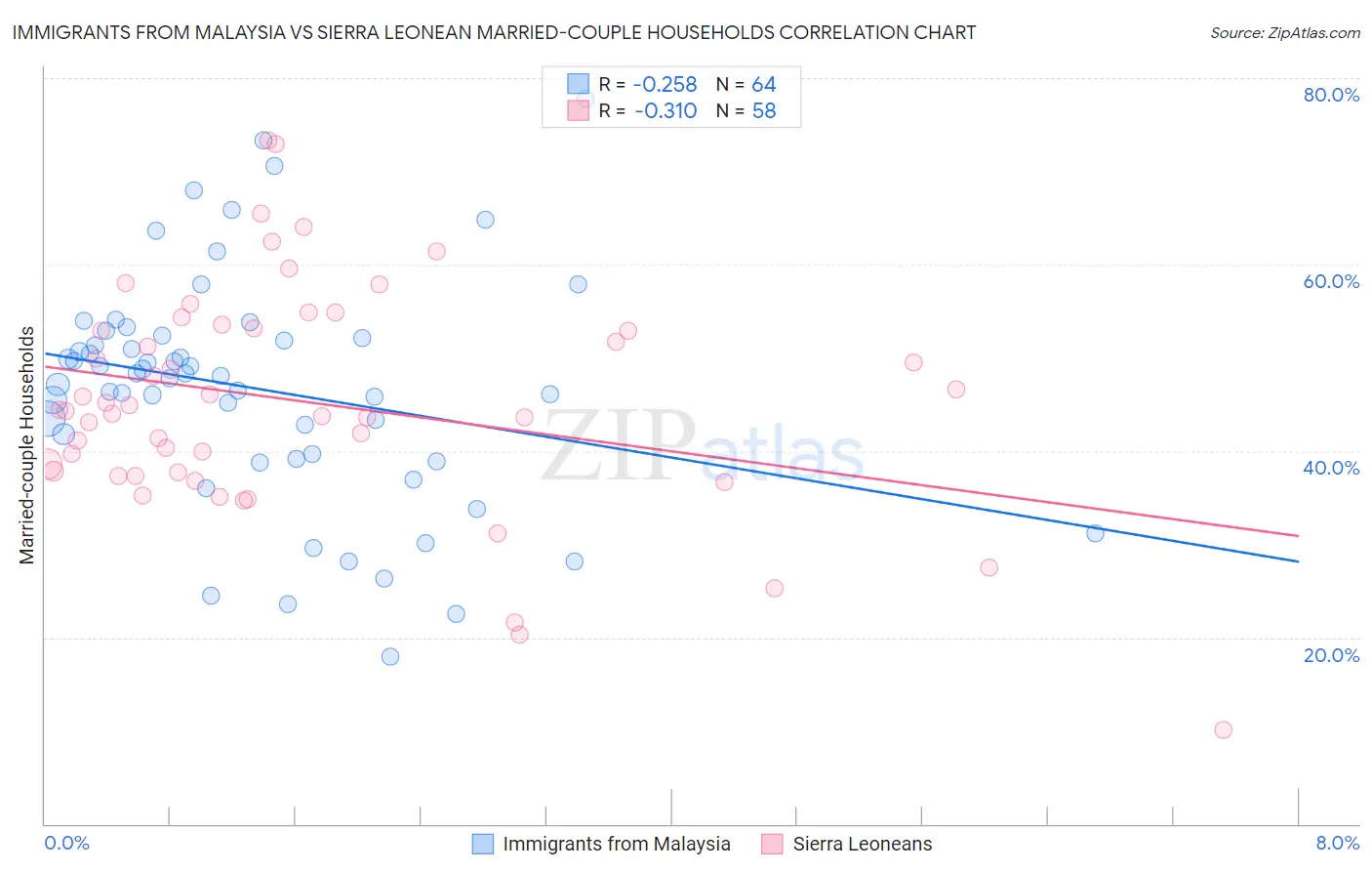 Immigrants from Malaysia vs Sierra Leonean Married-couple Households