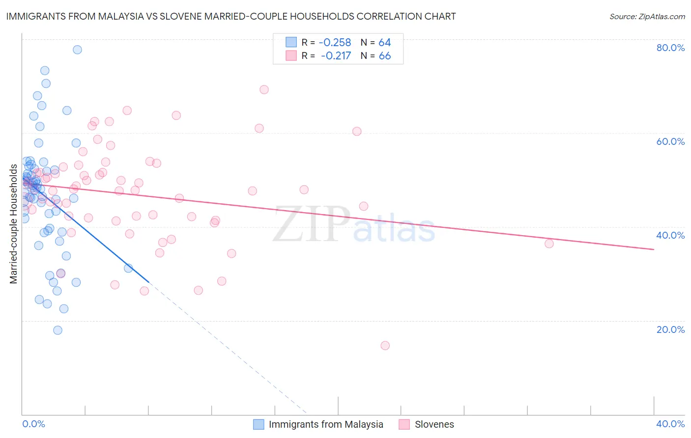 Immigrants from Malaysia vs Slovene Married-couple Households