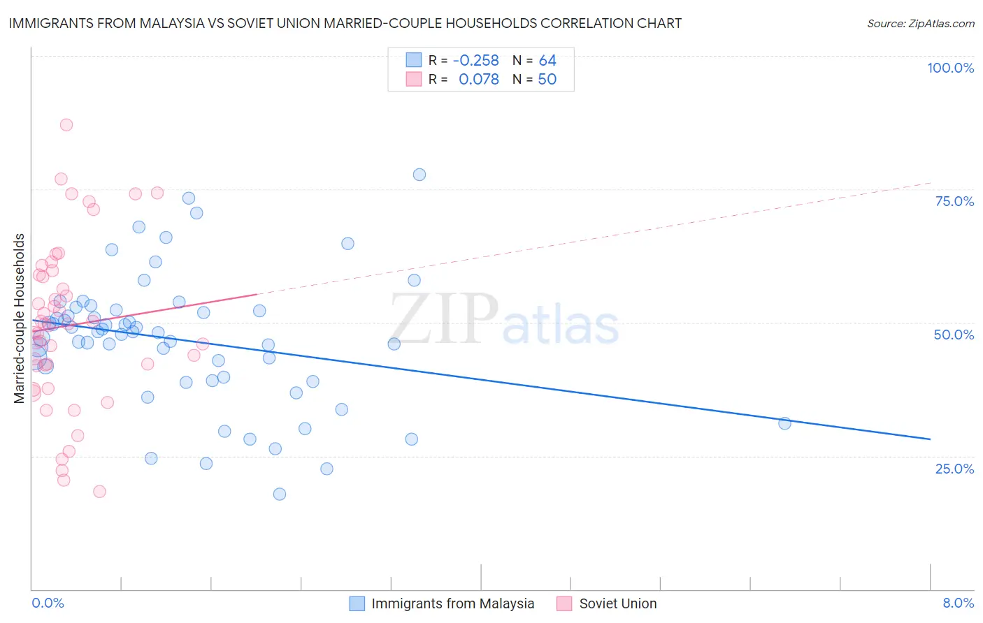 Immigrants from Malaysia vs Soviet Union Married-couple Households
