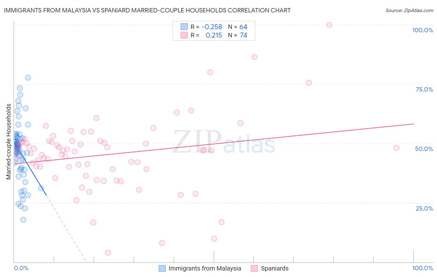 Immigrants from Malaysia vs Spaniard Married-couple Households