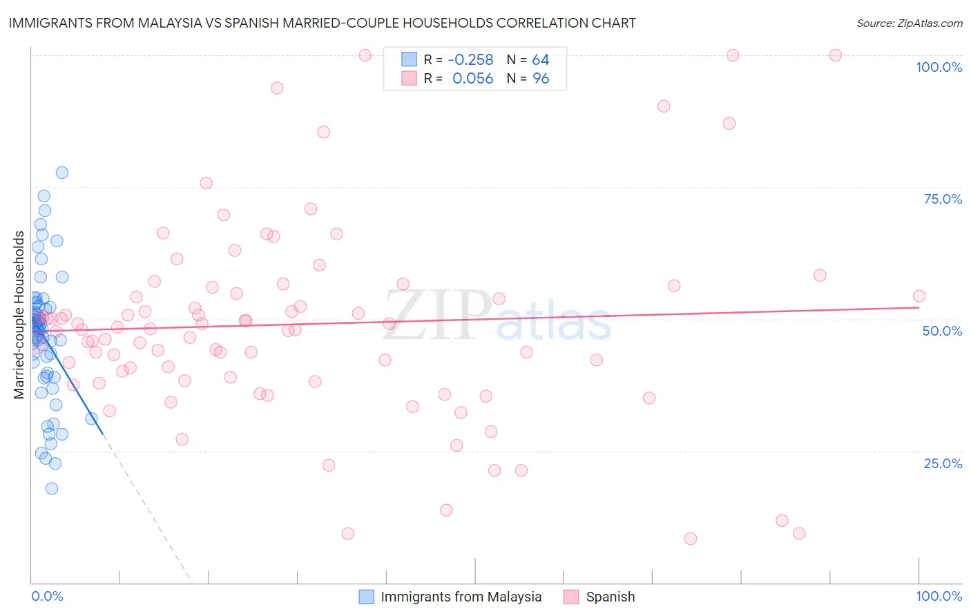 Immigrants from Malaysia vs Spanish Married-couple Households