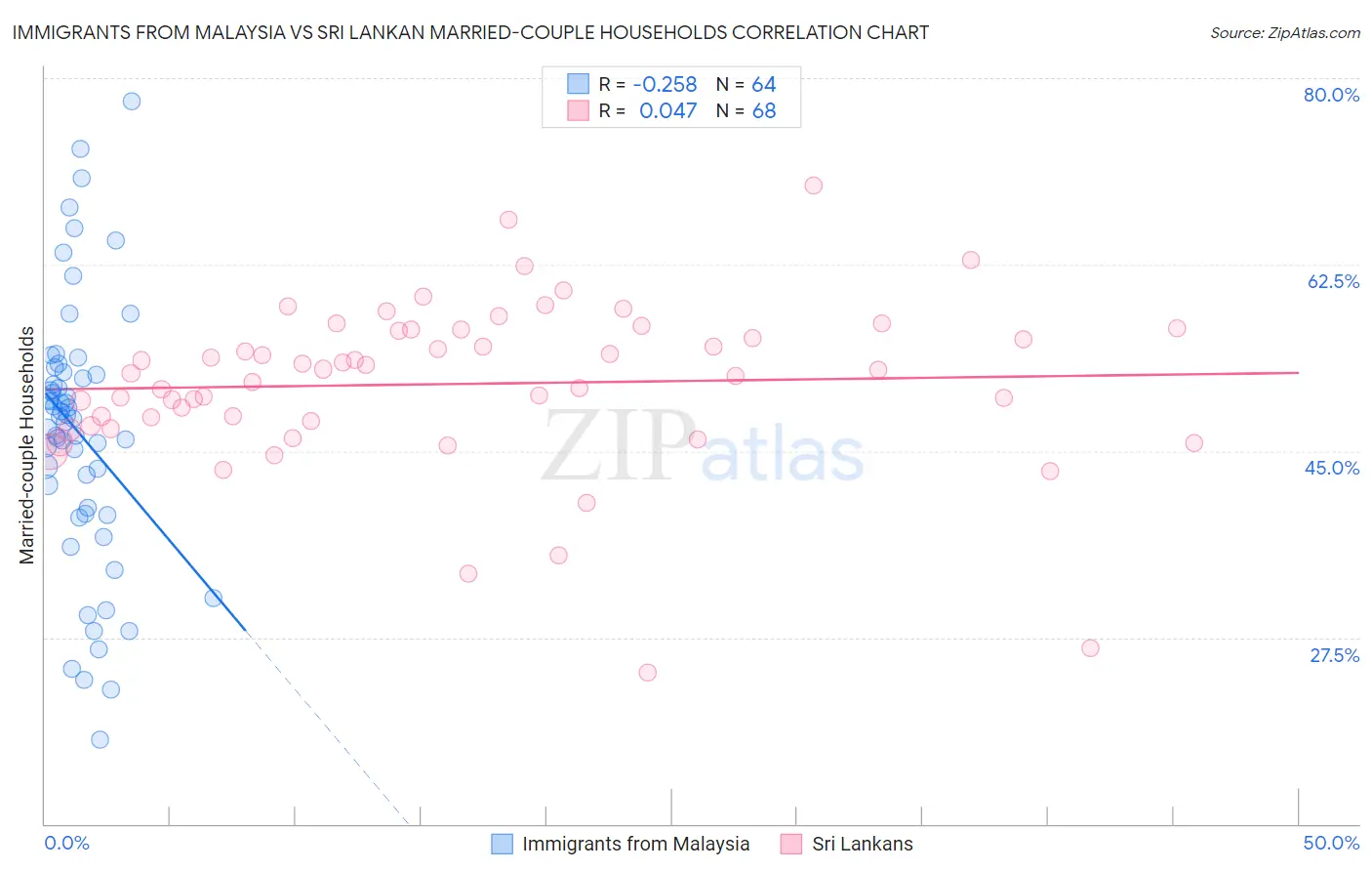 Immigrants from Malaysia vs Sri Lankan Married-couple Households