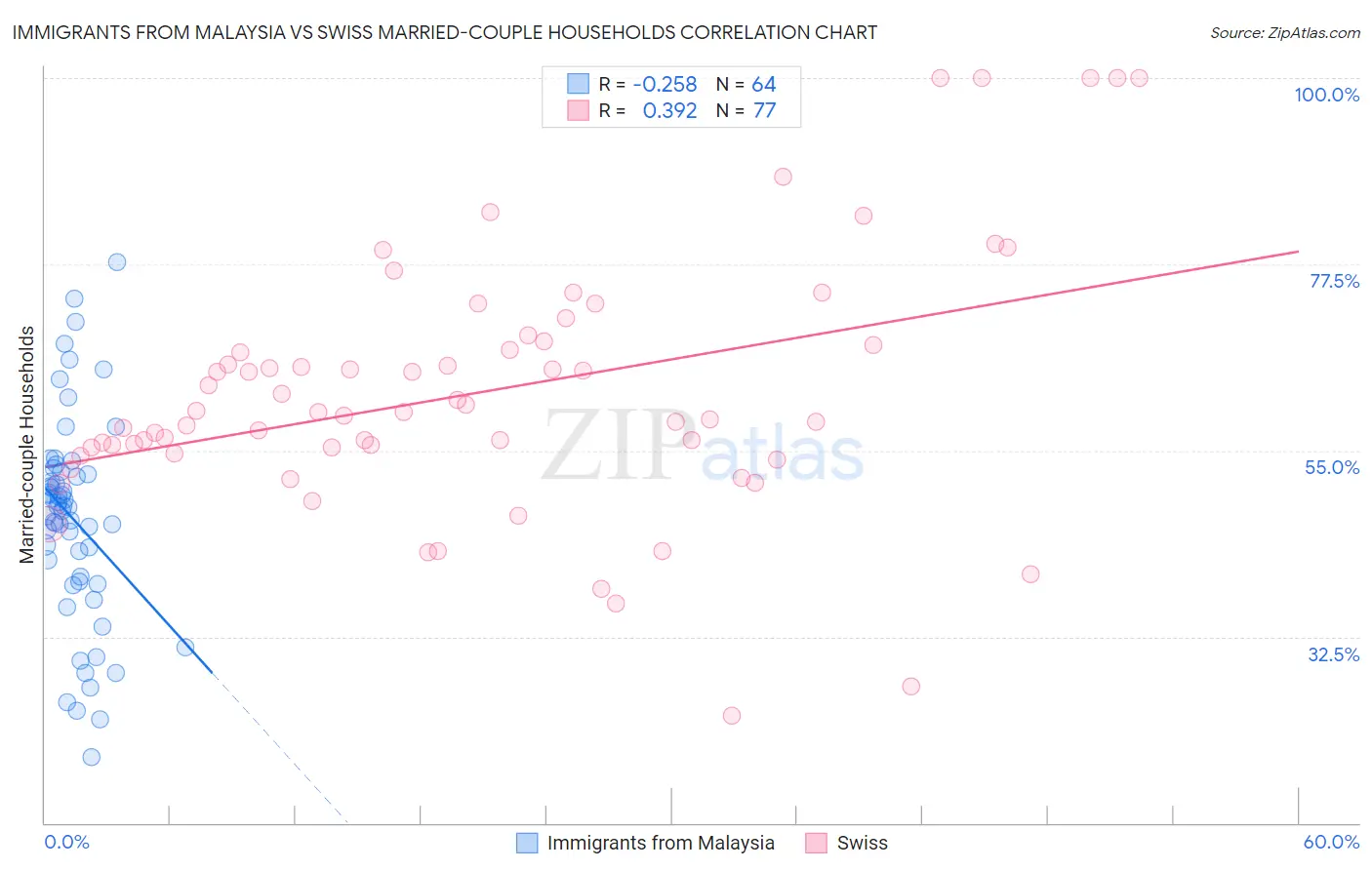 Immigrants from Malaysia vs Swiss Married-couple Households
