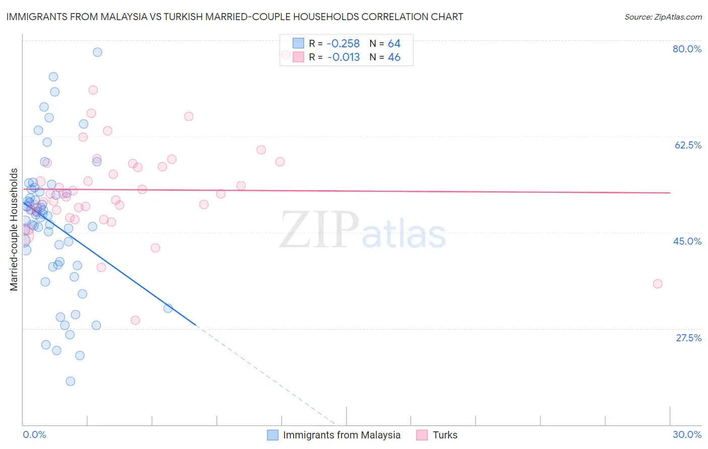 Immigrants from Malaysia vs Turkish Married-couple Households