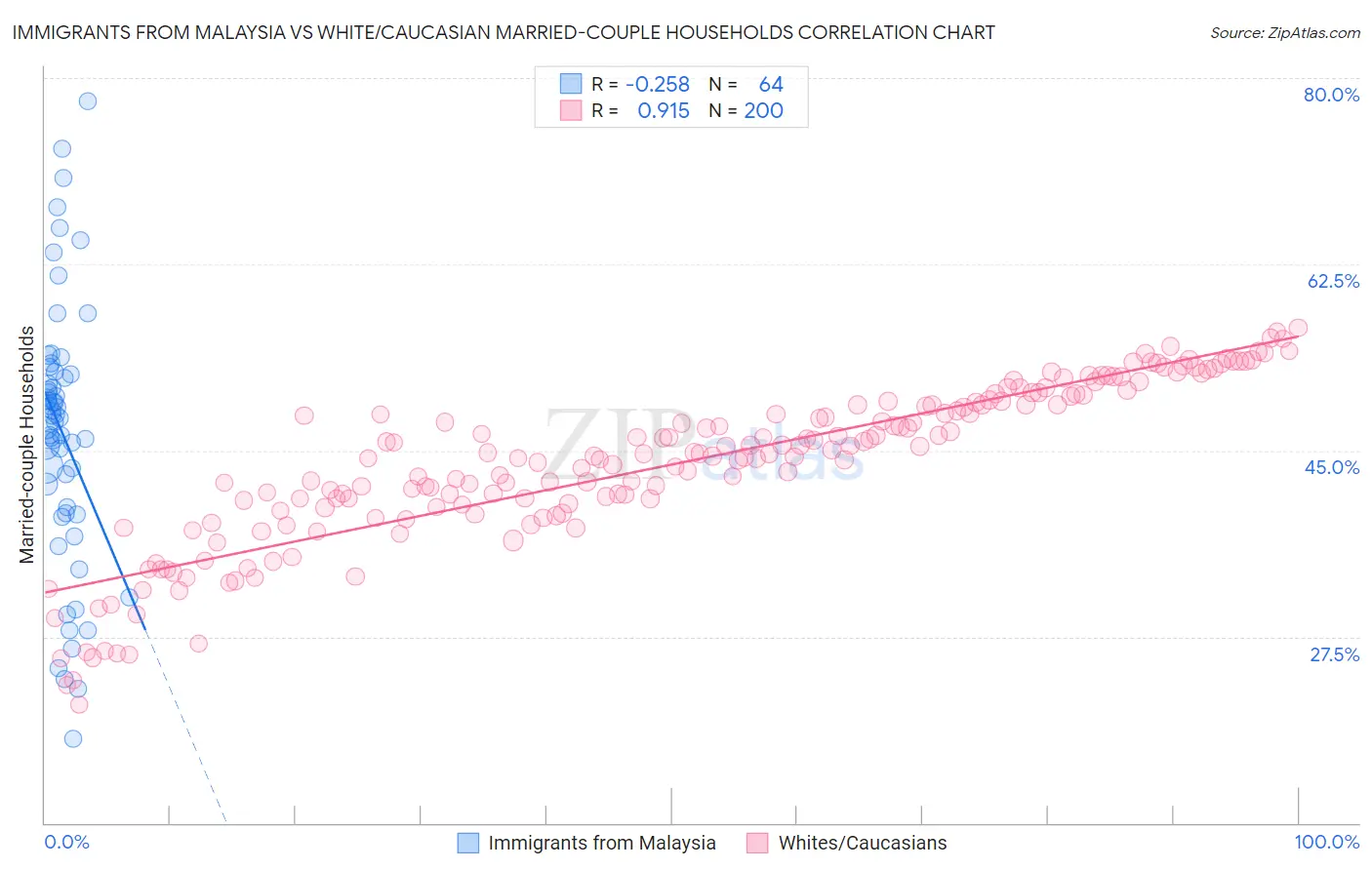 Immigrants from Malaysia vs White/Caucasian Married-couple Households