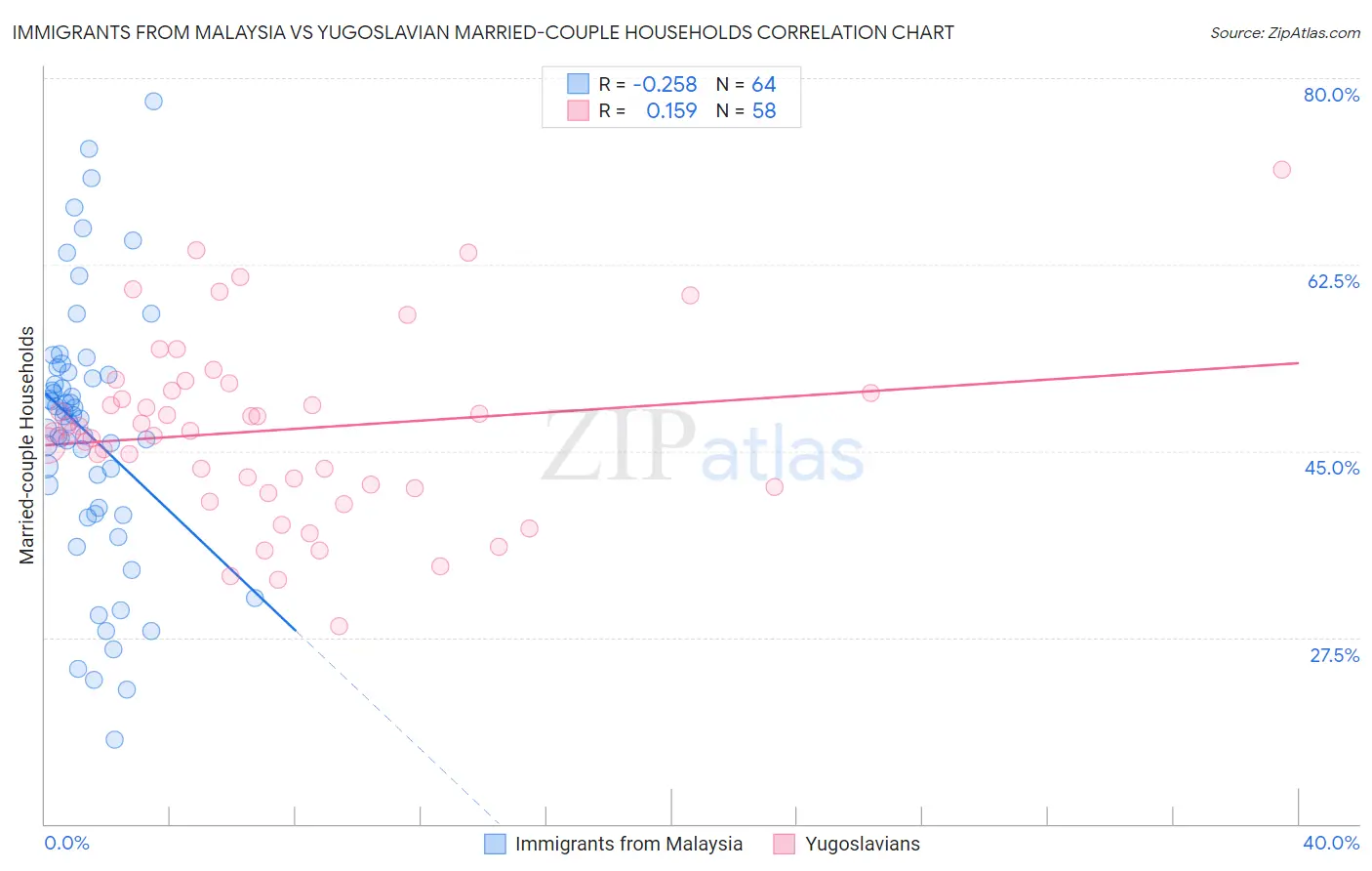 Immigrants from Malaysia vs Yugoslavian Married-couple Households