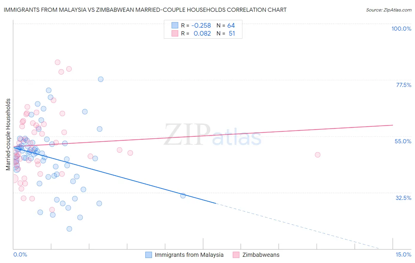 Immigrants from Malaysia vs Zimbabwean Married-couple Households