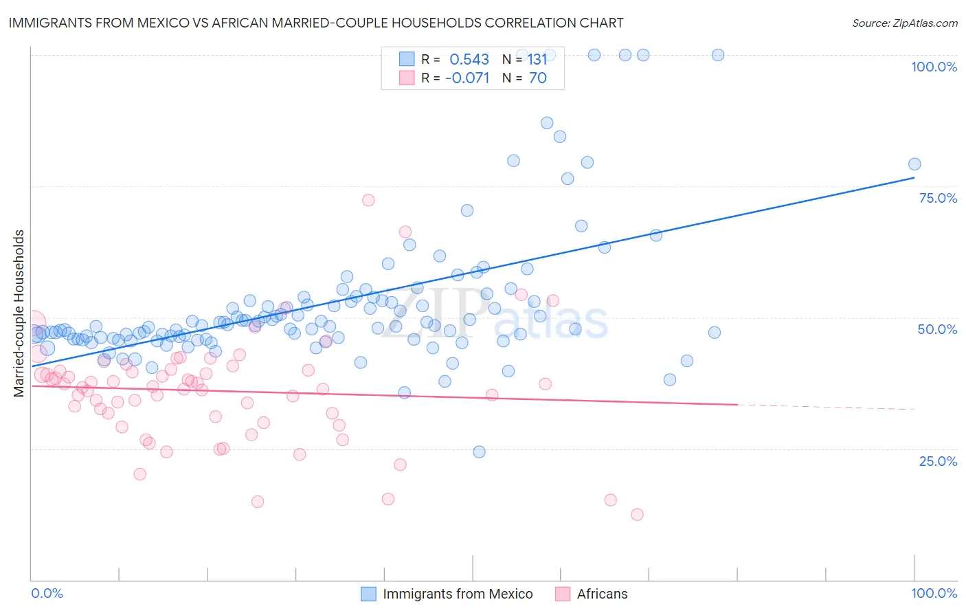 Immigrants from Mexico vs African Married-couple Households