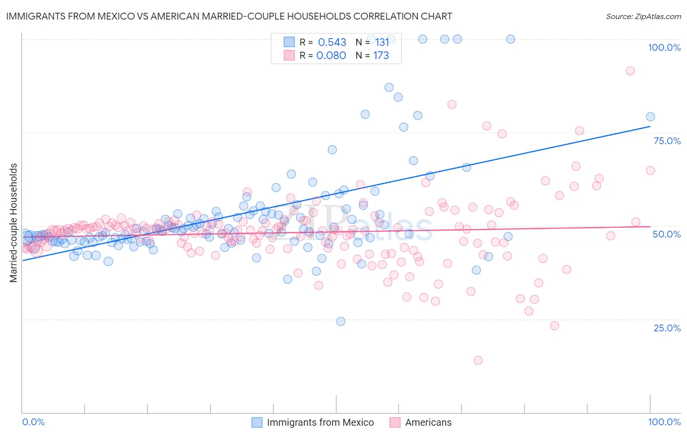 Immigrants from Mexico vs American Married-couple Households