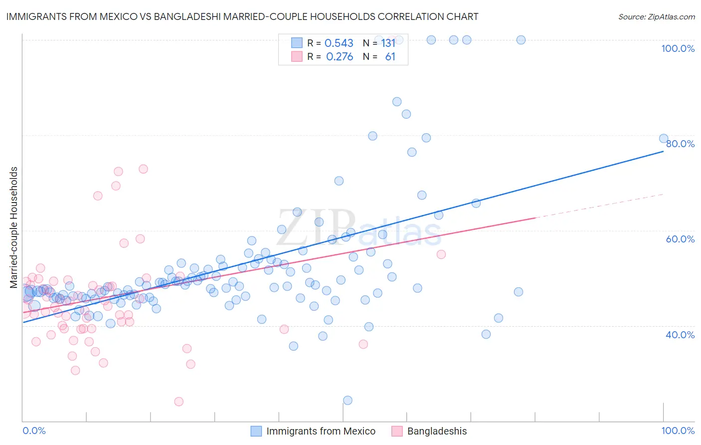 Immigrants from Mexico vs Bangladeshi Married-couple Households