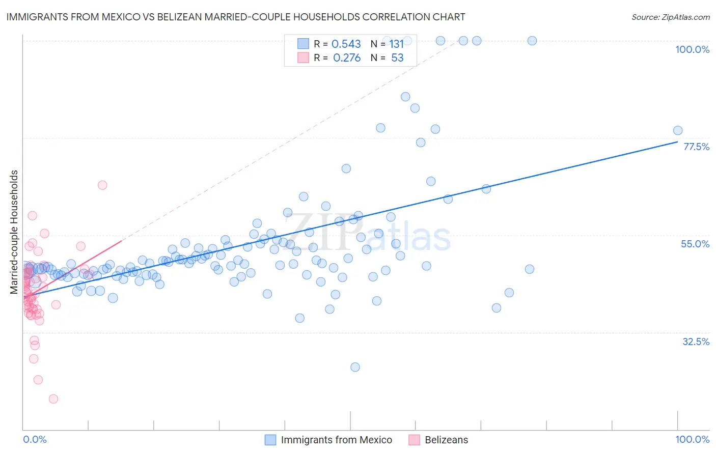Immigrants from Mexico vs Belizean Married-couple Households