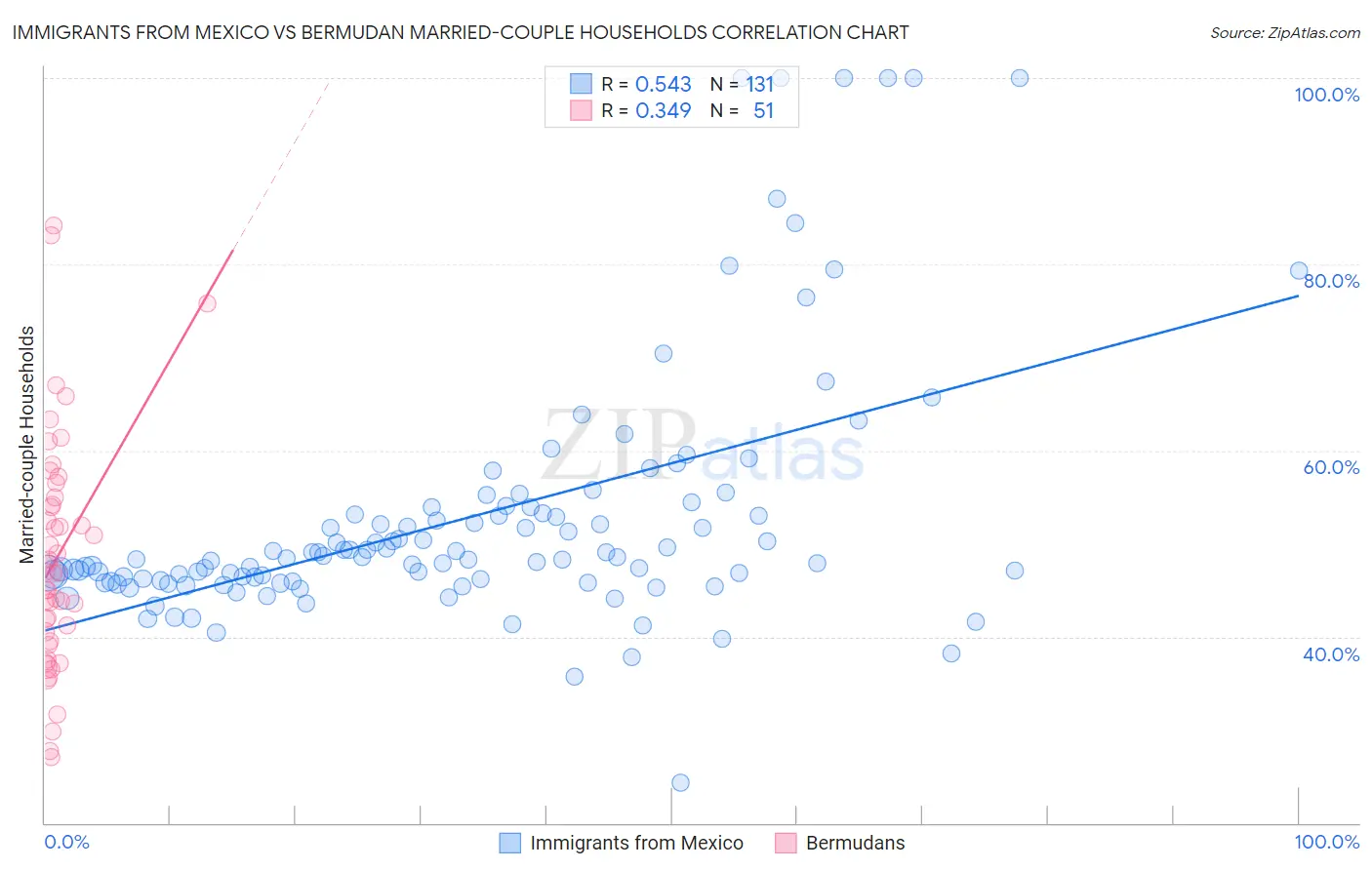 Immigrants from Mexico vs Bermudan Married-couple Households