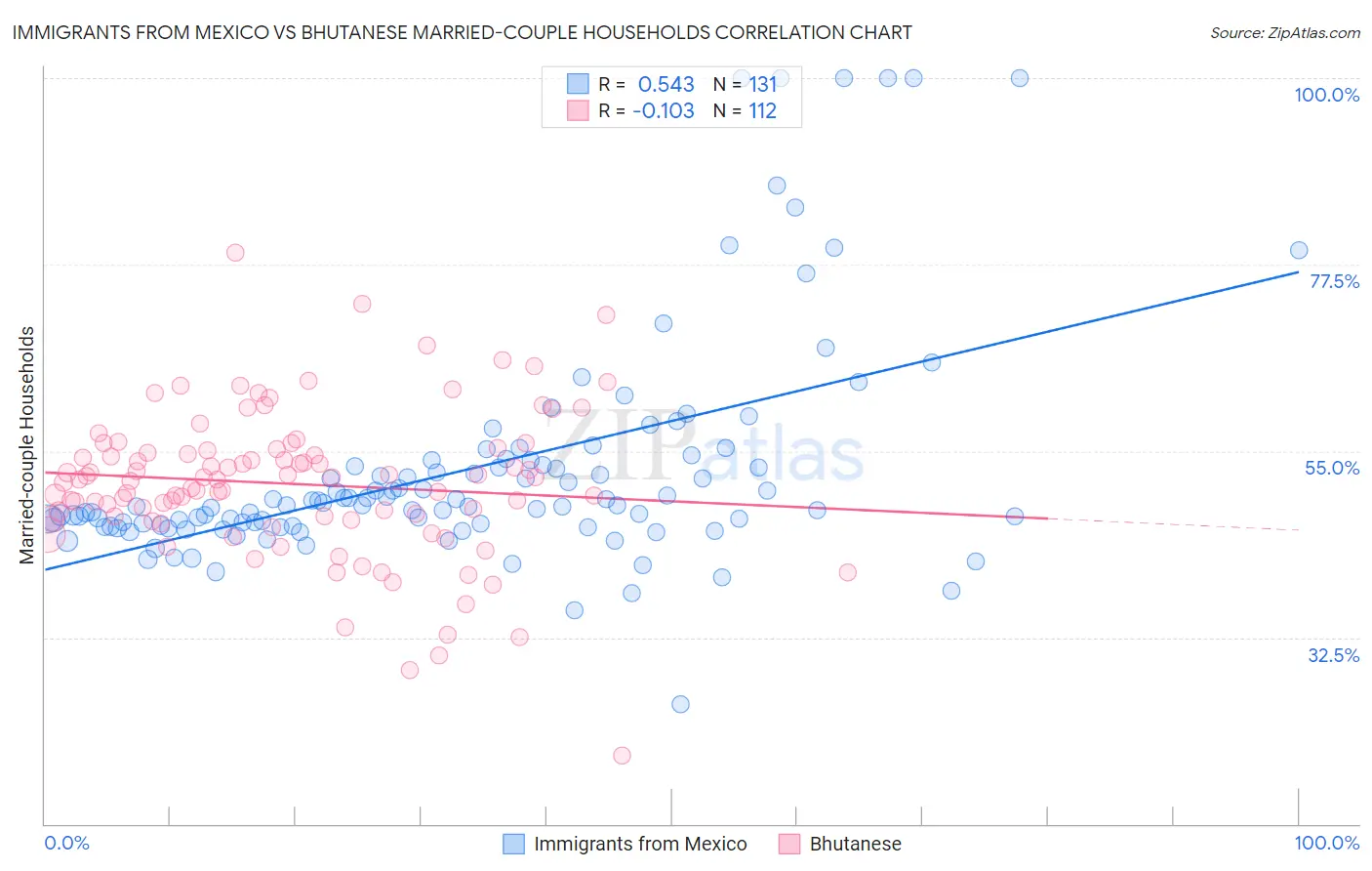 Immigrants from Mexico vs Bhutanese Married-couple Households