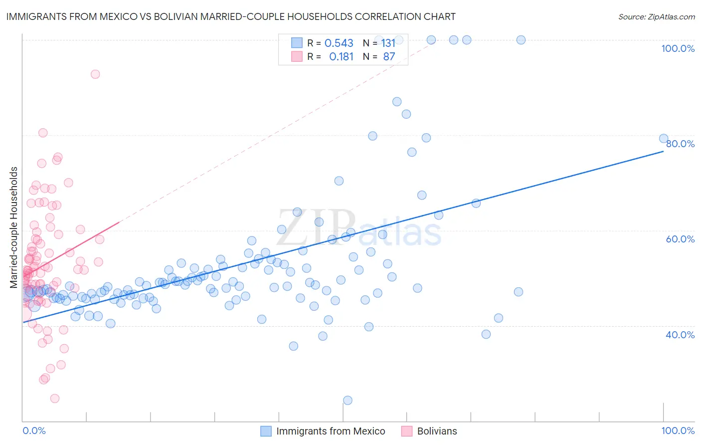 Immigrants from Mexico vs Bolivian Married-couple Households