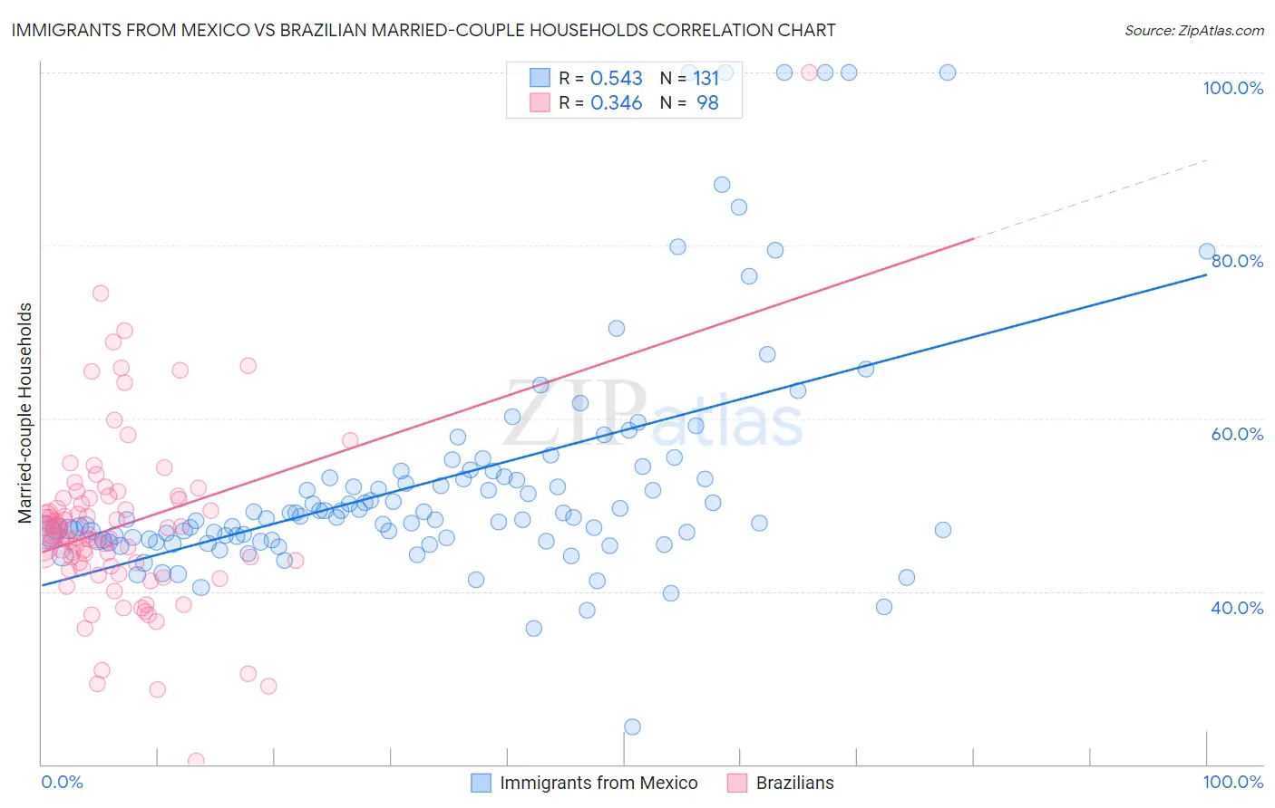 Immigrants from Mexico vs Brazilian Married-couple Households