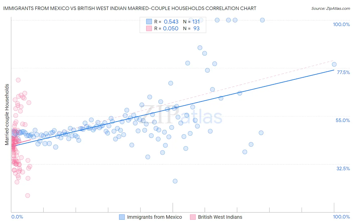Immigrants from Mexico vs British West Indian Married-couple Households