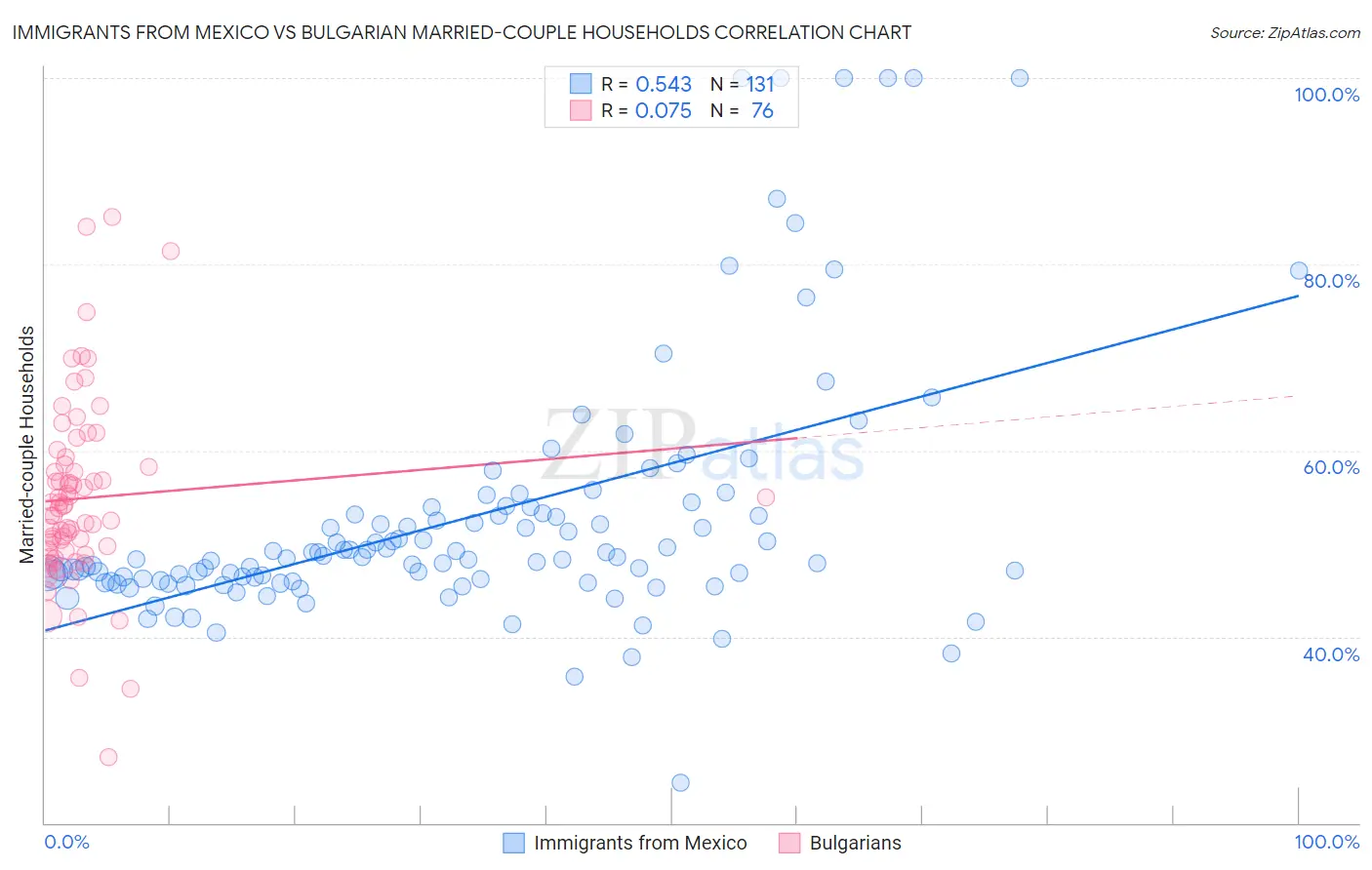 Immigrants from Mexico vs Bulgarian Married-couple Households
