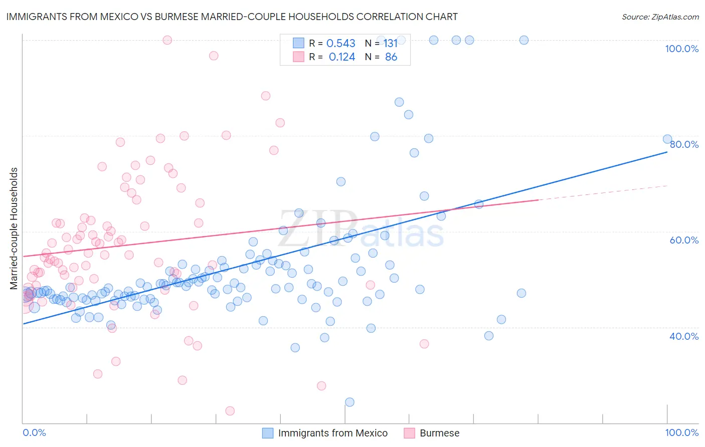 Immigrants from Mexico vs Burmese Married-couple Households