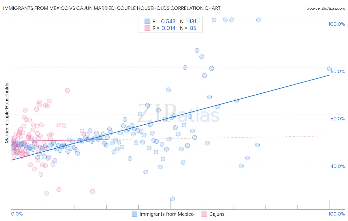 Immigrants from Mexico vs Cajun Married-couple Households