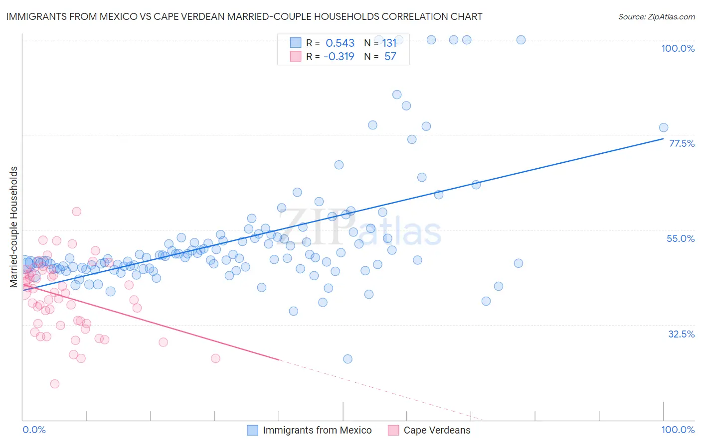 Immigrants from Mexico vs Cape Verdean Married-couple Households
