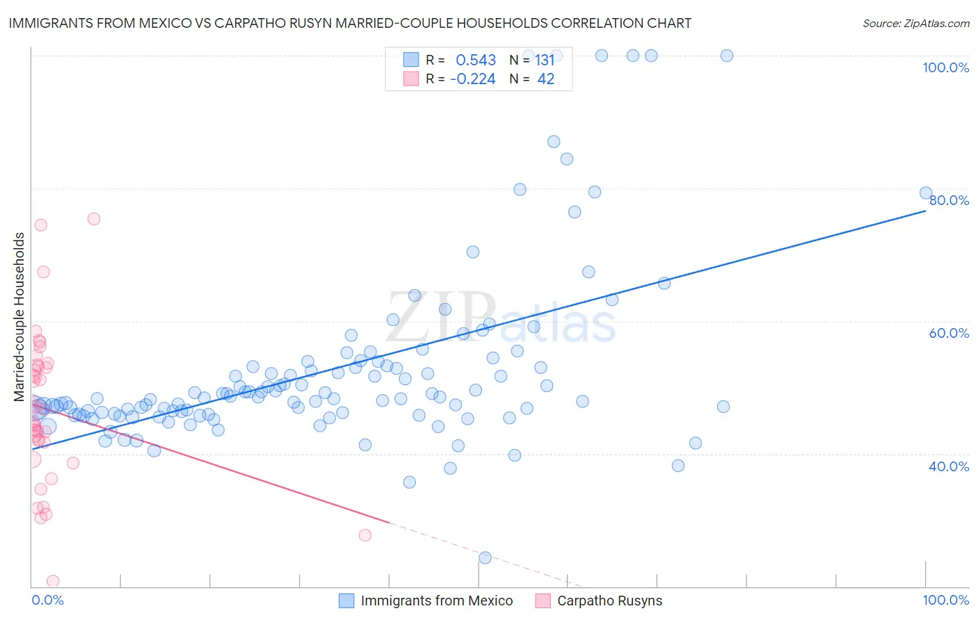 Immigrants from Mexico vs Carpatho Rusyn Married-couple Households