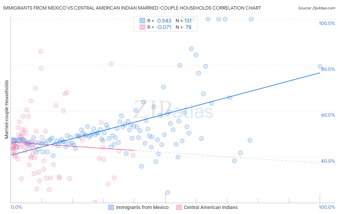 Immigrants from Mexico vs Central American Indian Married-couple Households