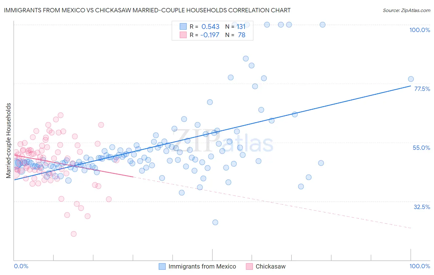 Immigrants from Mexico vs Chickasaw Married-couple Households