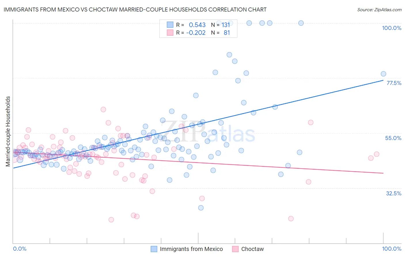 Immigrants from Mexico vs Choctaw Married-couple Households