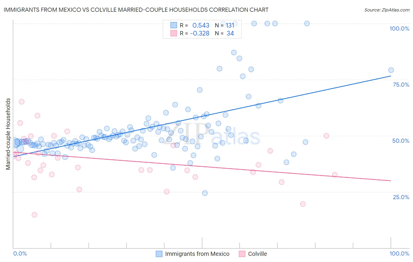 Immigrants from Mexico vs Colville Married-couple Households