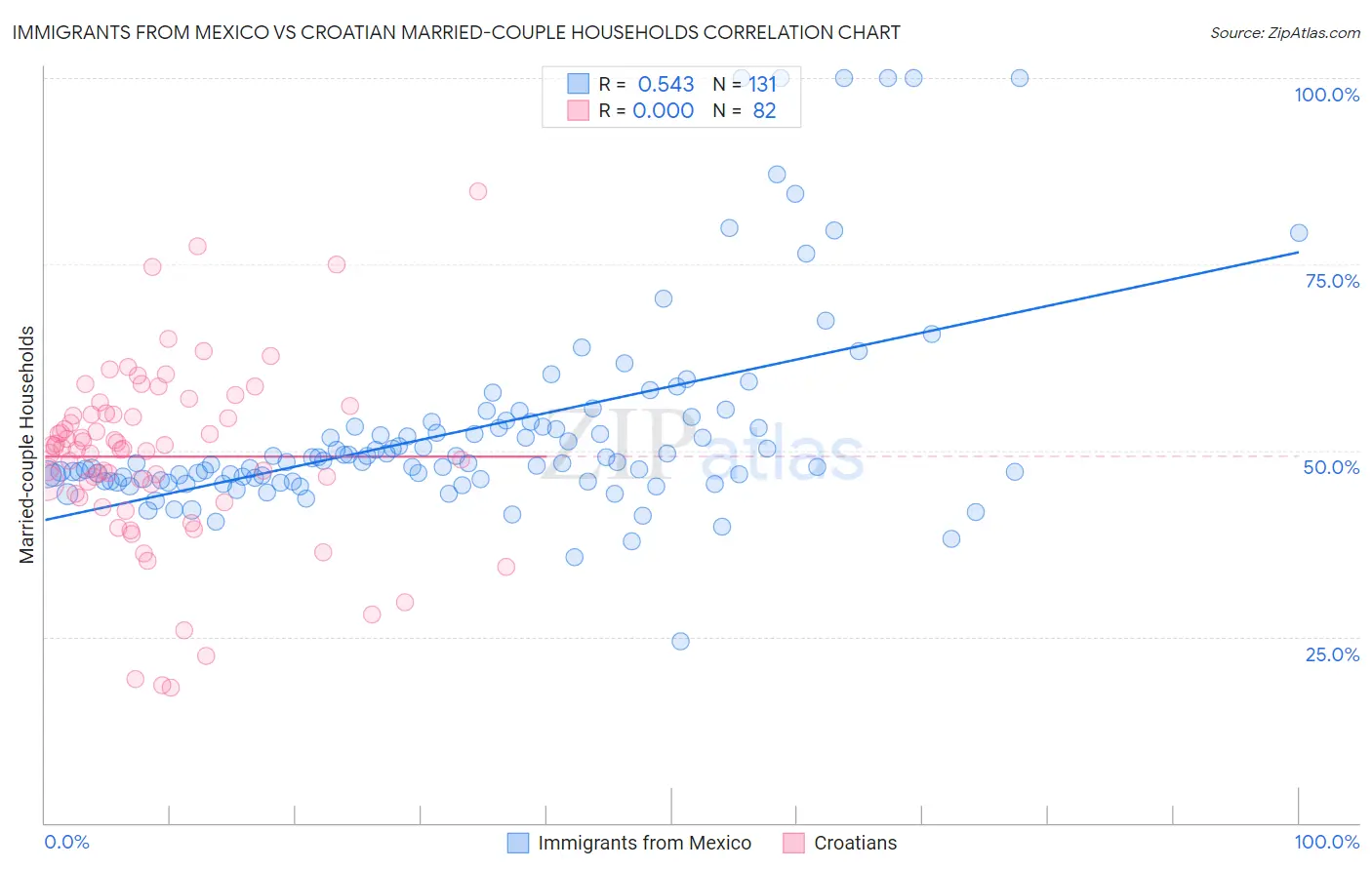 Immigrants from Mexico vs Croatian Married-couple Households