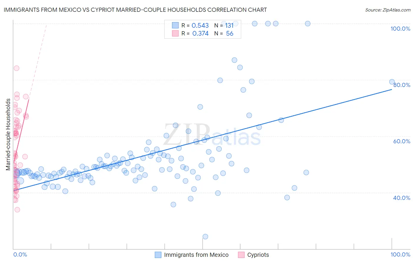 Immigrants from Mexico vs Cypriot Married-couple Households