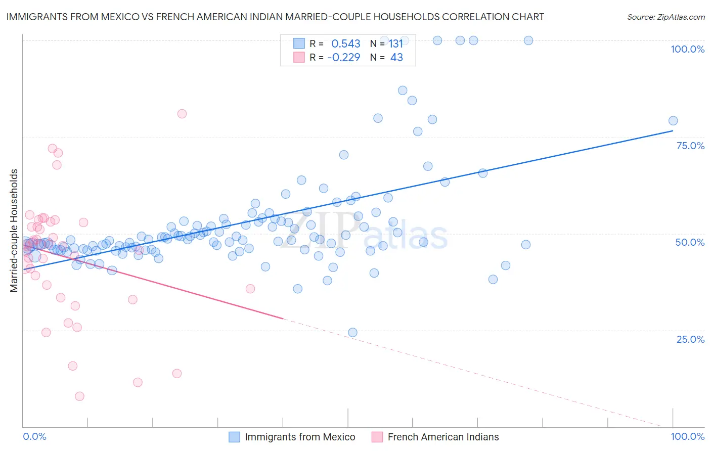 Immigrants from Mexico vs French American Indian Married-couple Households