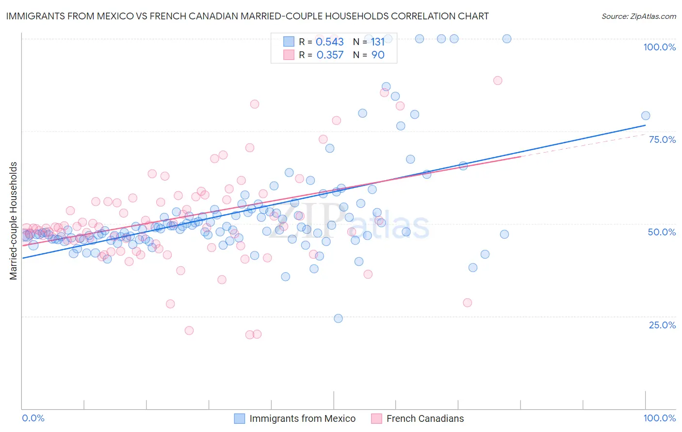 Immigrants from Mexico vs French Canadian Married-couple Households