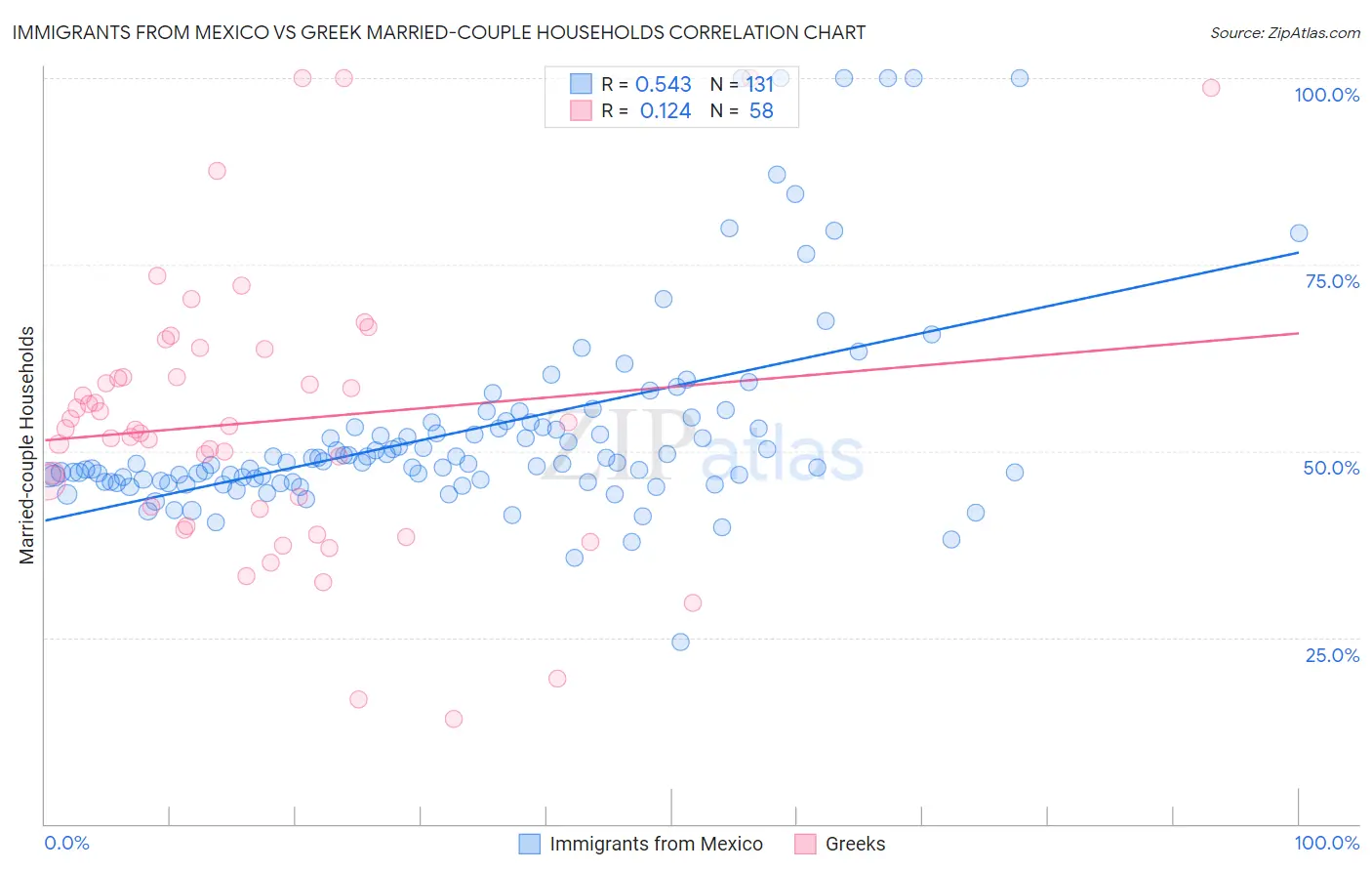 Immigrants from Mexico vs Greek Married-couple Households