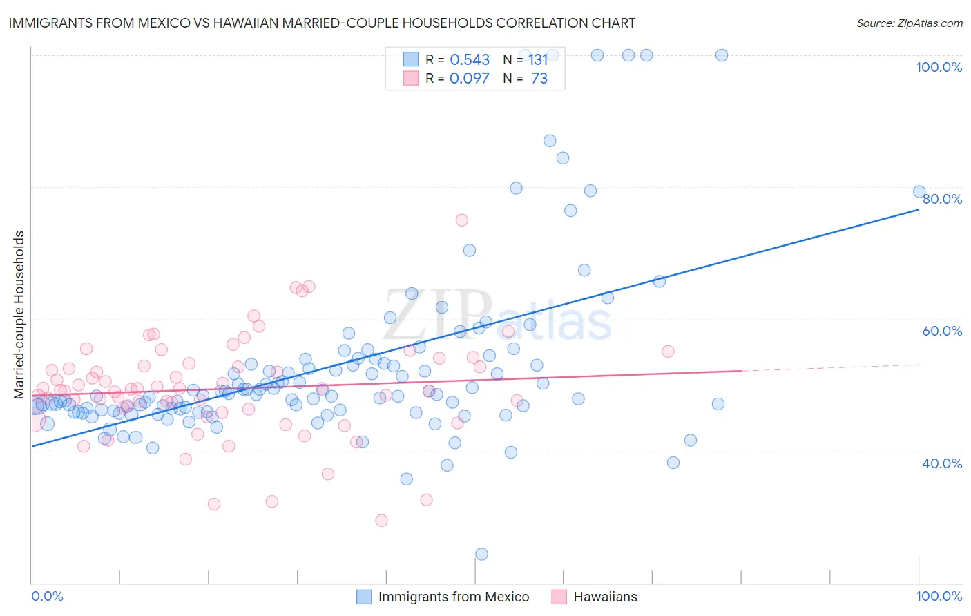 Immigrants from Mexico vs Hawaiian Married-couple Households