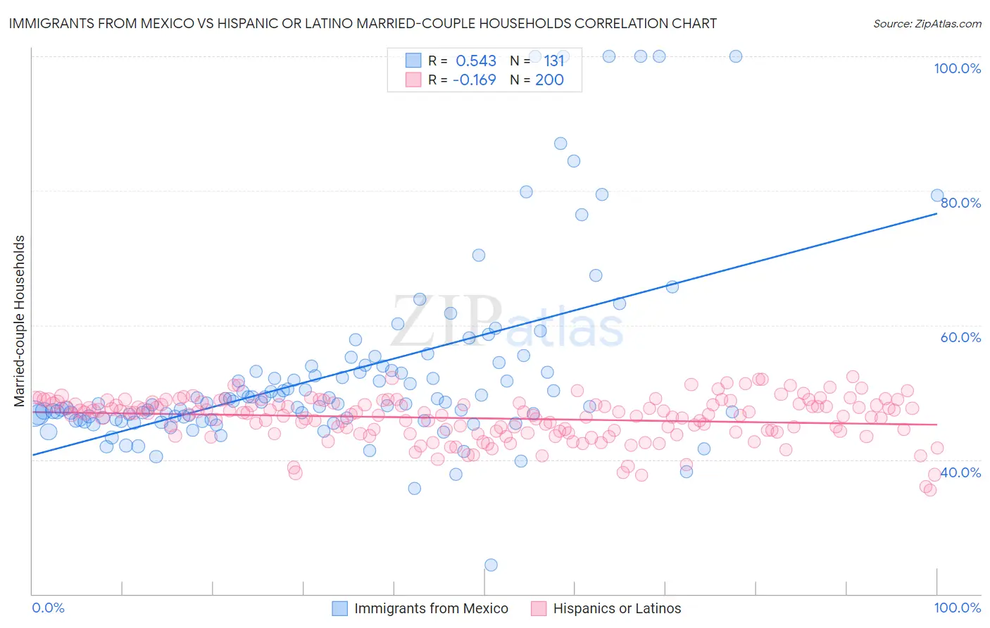 Immigrants from Mexico vs Hispanic or Latino Married-couple Households