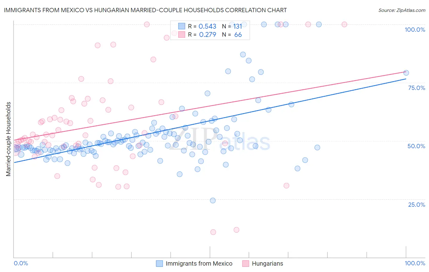 Immigrants from Mexico vs Hungarian Married-couple Households