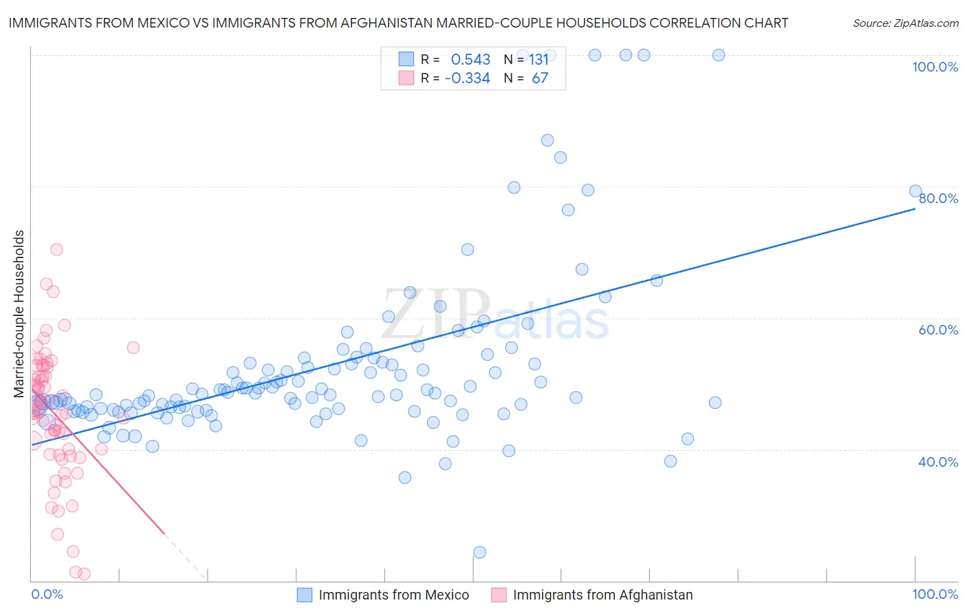 Immigrants from Mexico vs Immigrants from Afghanistan Married-couple Households