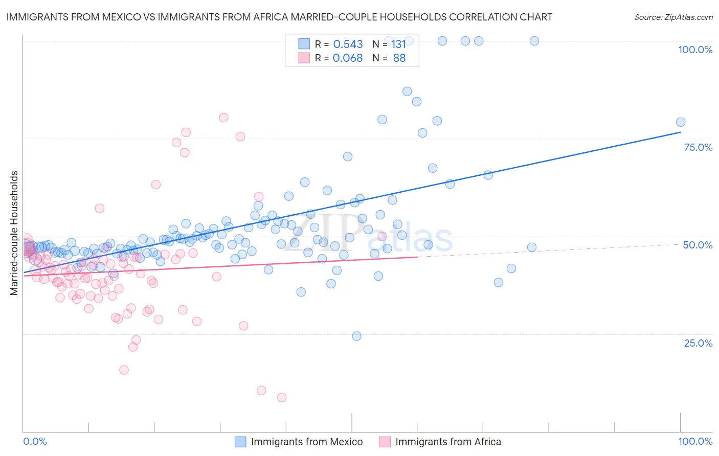 Immigrants from Mexico vs Immigrants from Africa Married-couple Households