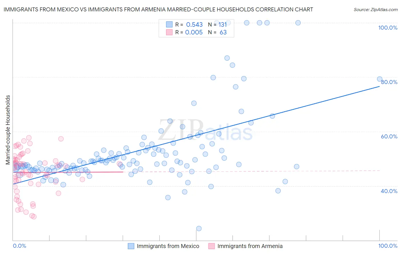 Immigrants from Mexico vs Immigrants from Armenia Married-couple Households