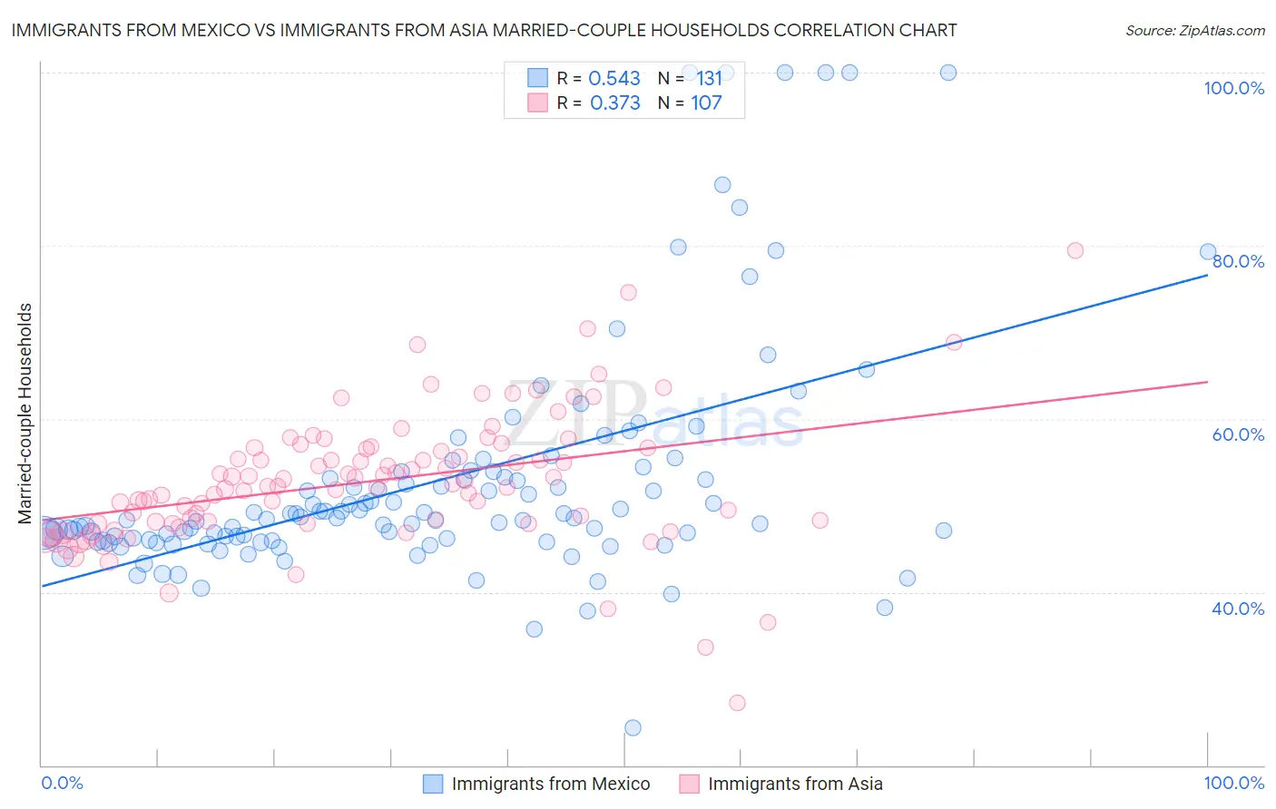 Immigrants from Mexico vs Immigrants from Asia Married-couple Households
