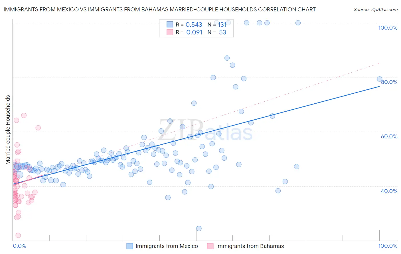 Immigrants from Mexico vs Immigrants from Bahamas Married-couple Households