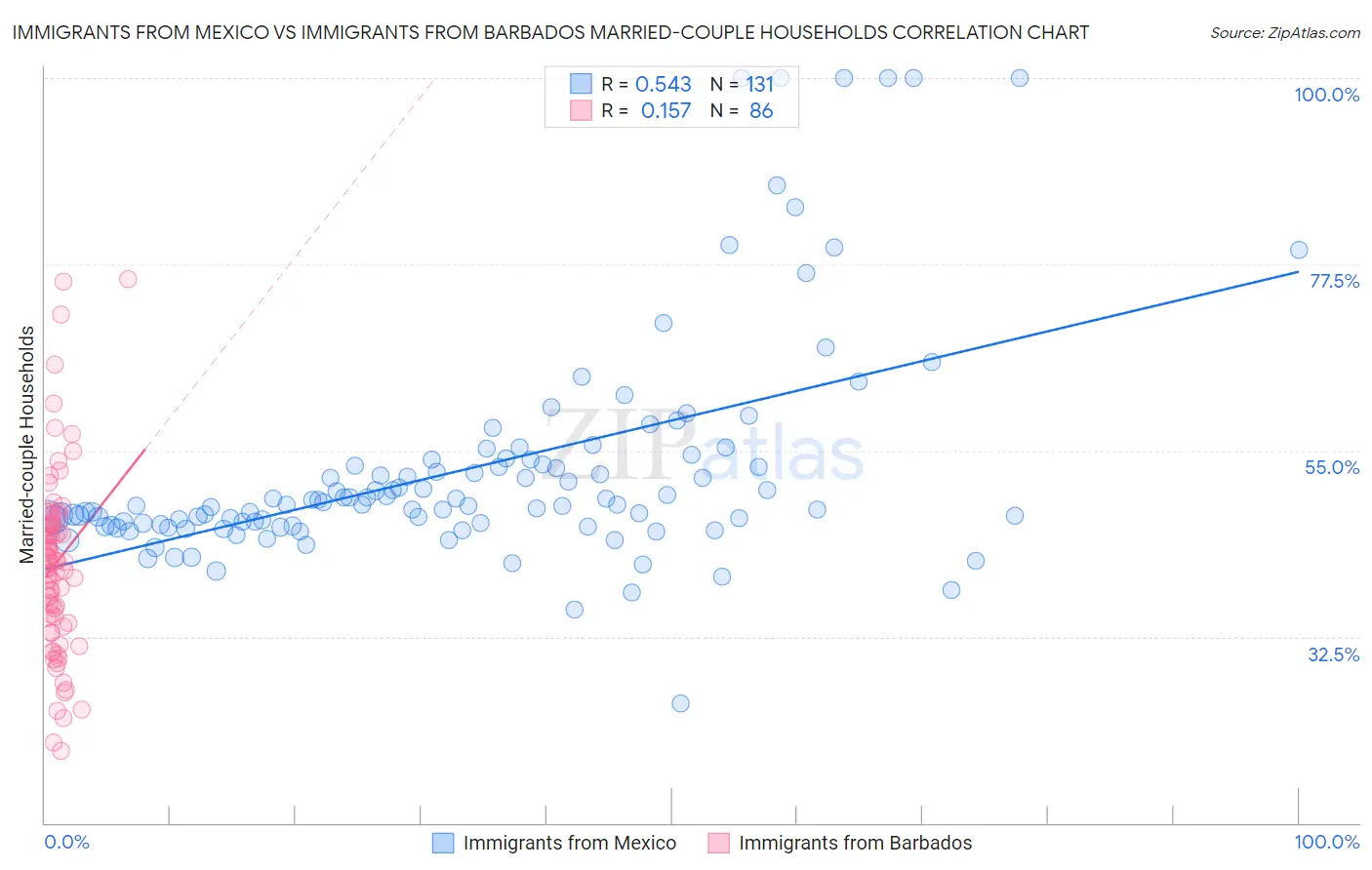 Immigrants from Mexico vs Immigrants from Barbados Married-couple Households